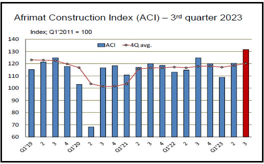 Construction Index