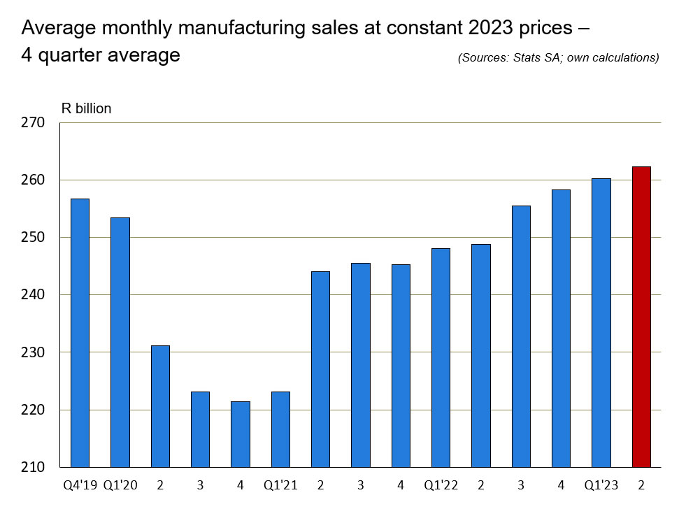 Manufacturing Sales Q3 2023