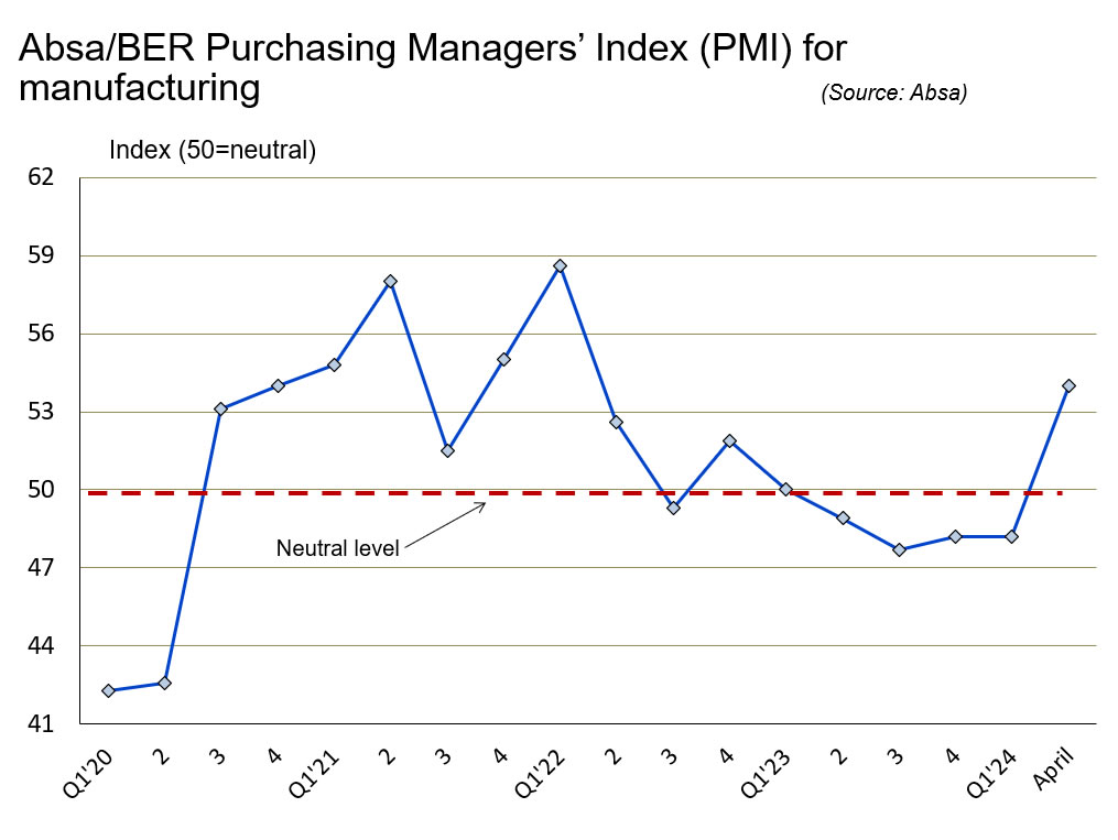 Absa PMI