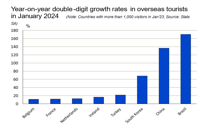 Growth in Overseas Tourists