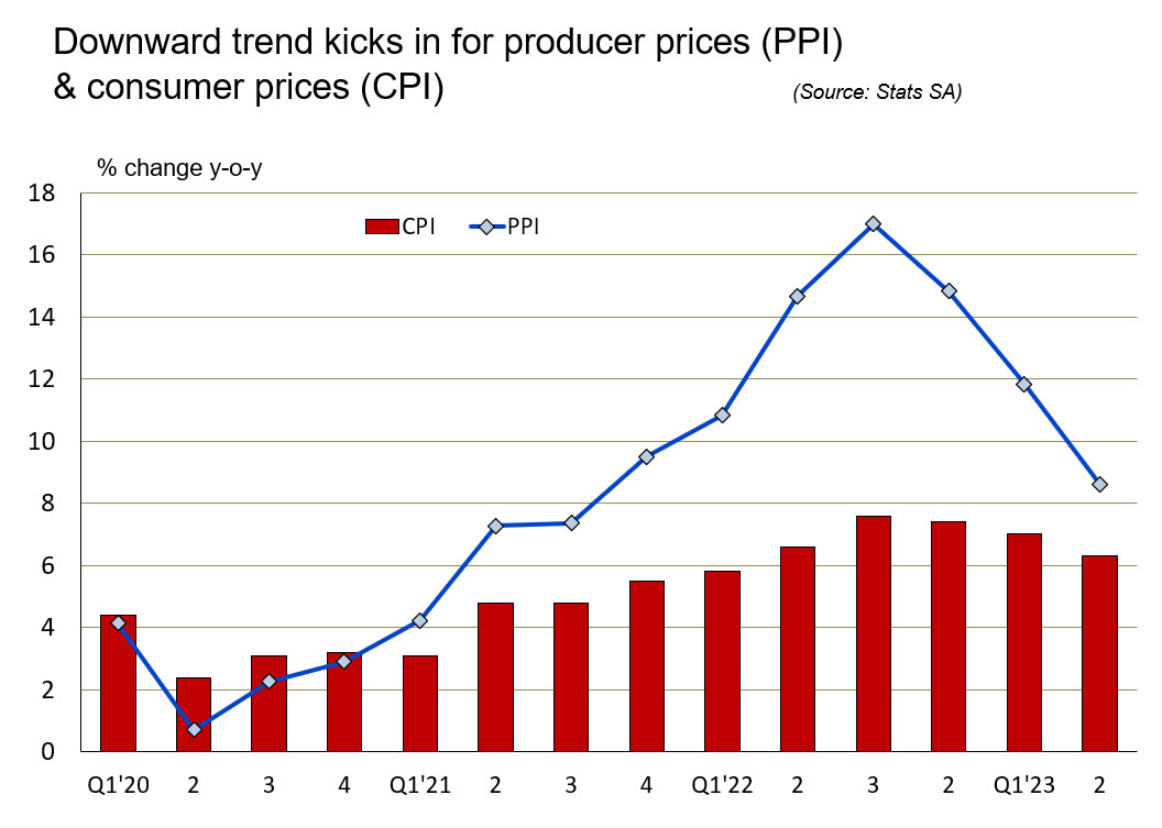 CPI & PPI Trends June 2023