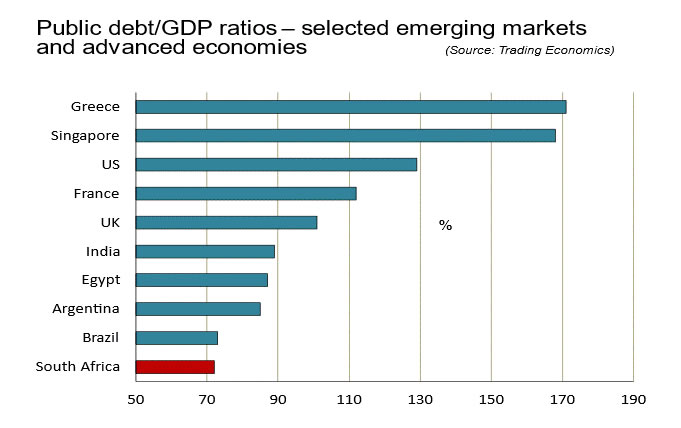 Public Debt vs GDP Ratios